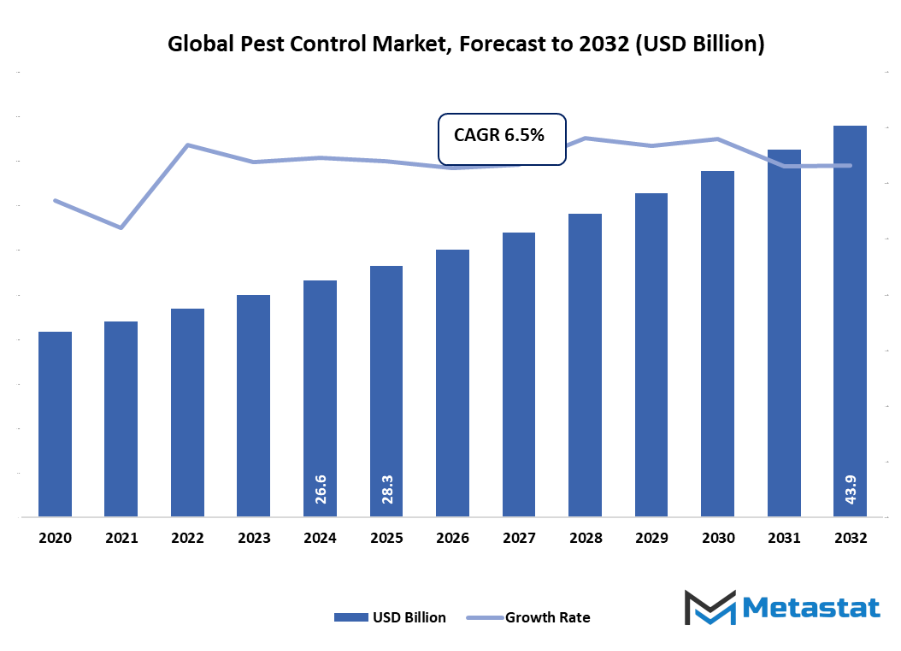 Pest Control Market Size By Value