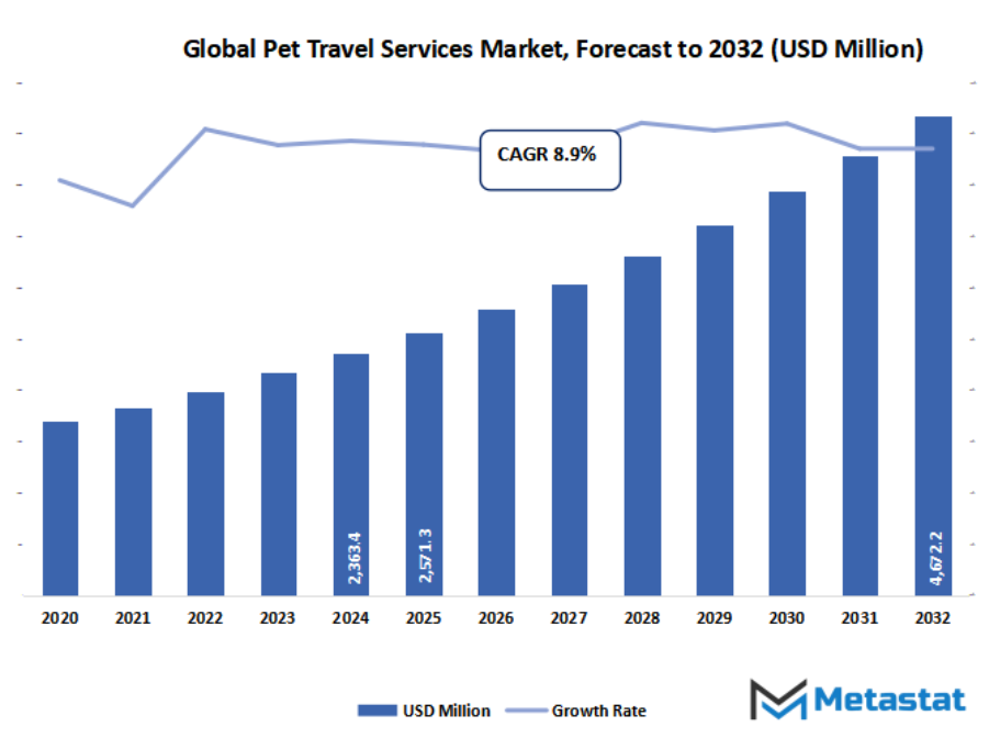 Pet Travel Services Market Size By Value