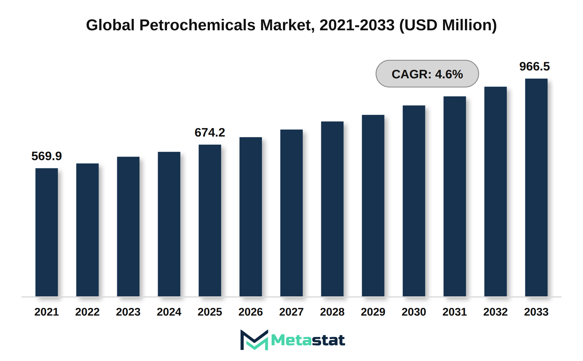 Petrochemicals Market Market Size By Value