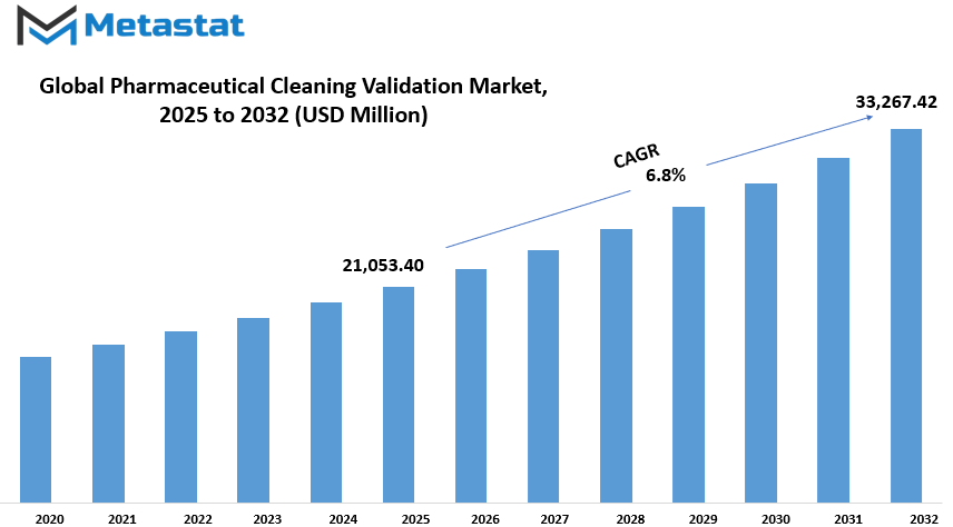Pharmaceutical Cleaning Validation Market Size By Value