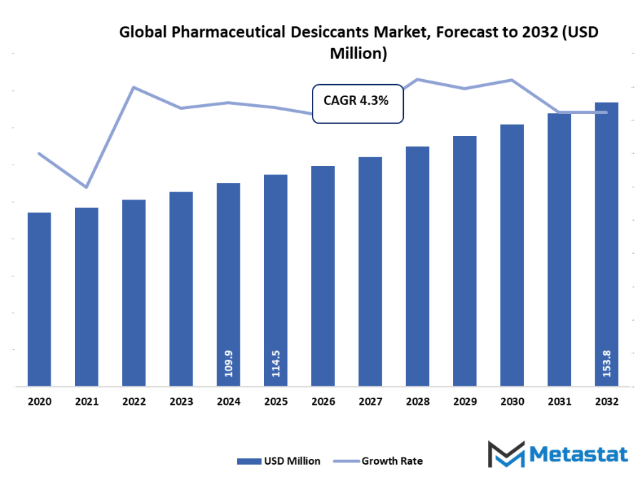 Pharmaceutical Desiccants Market Size By Value