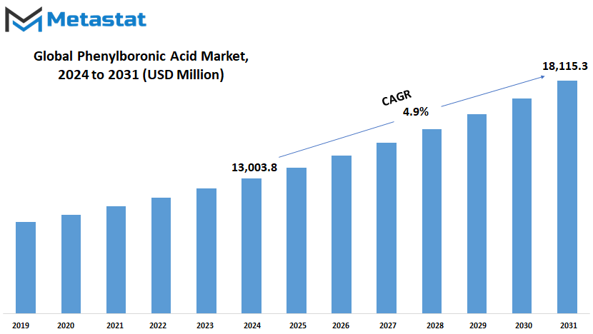 Phenylboronic Acid Market Size By Value