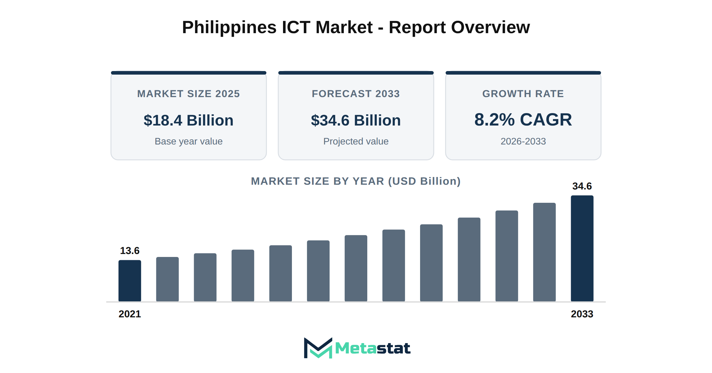 Philippines ICT Market Market Overview