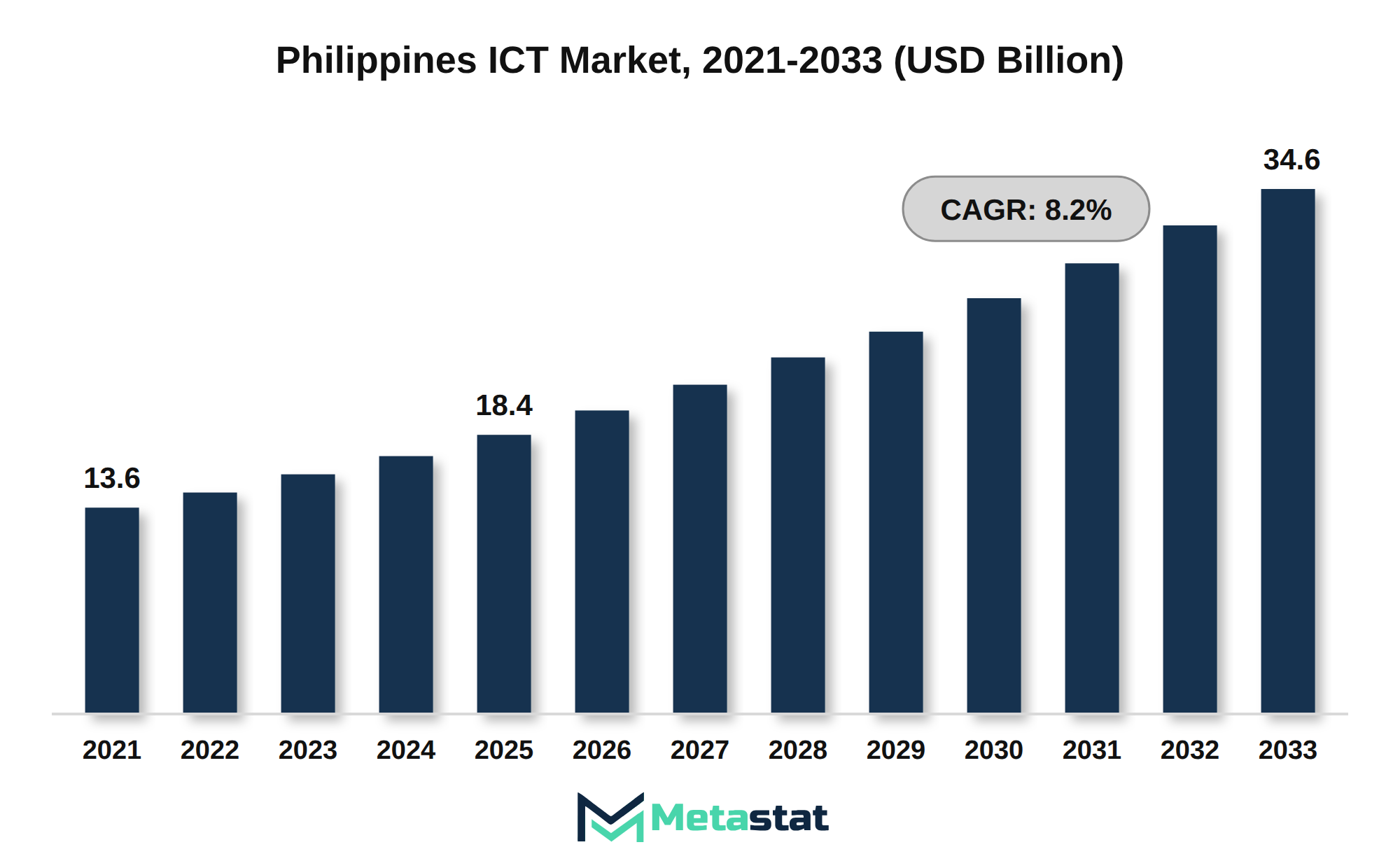 Philippines ICT Market Market Size By Value