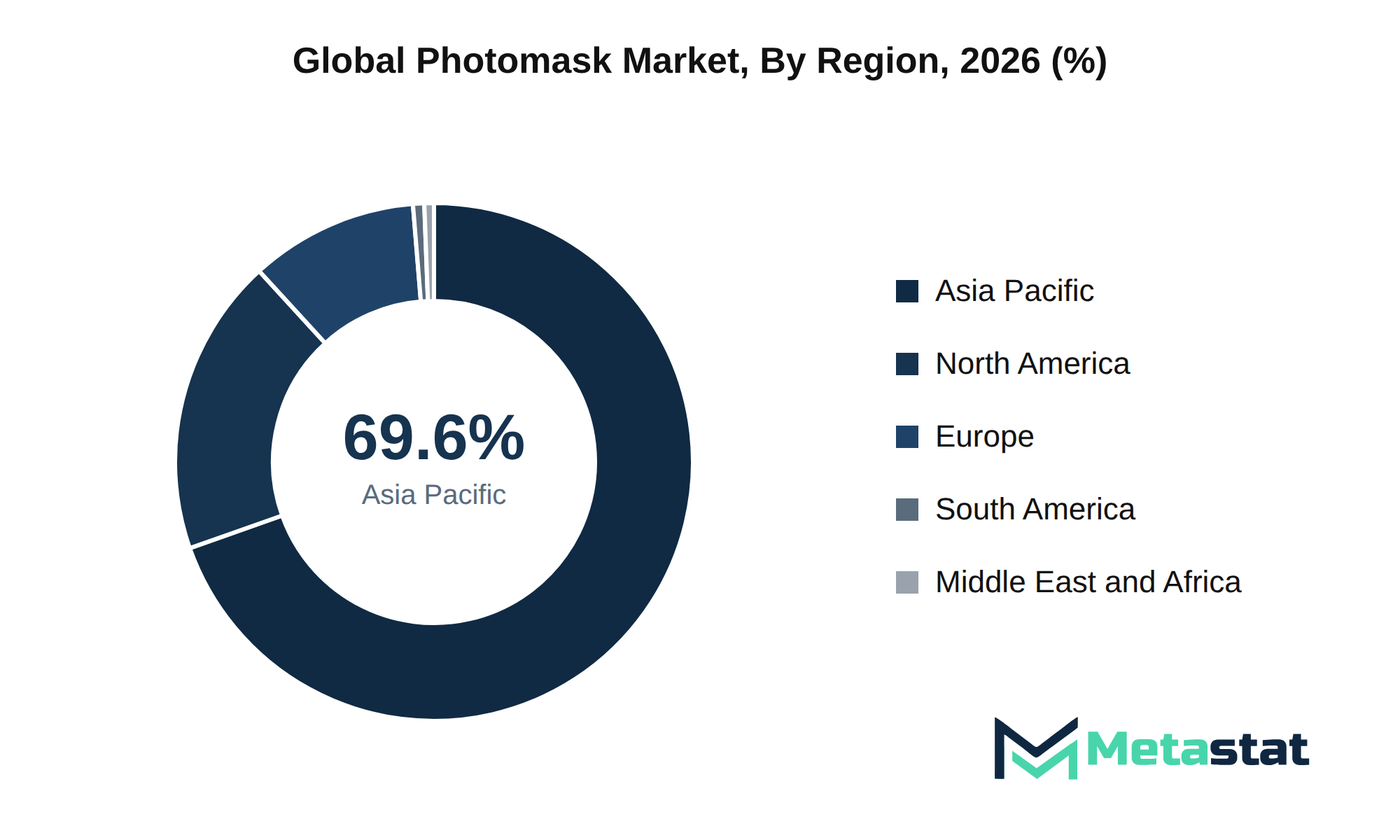 Photomask Market Market Size By Region