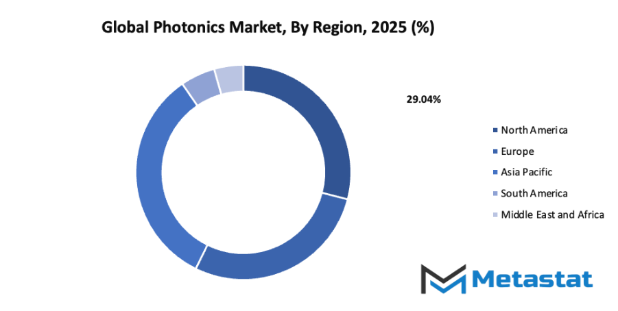 Photonics Market Size By Region By Value