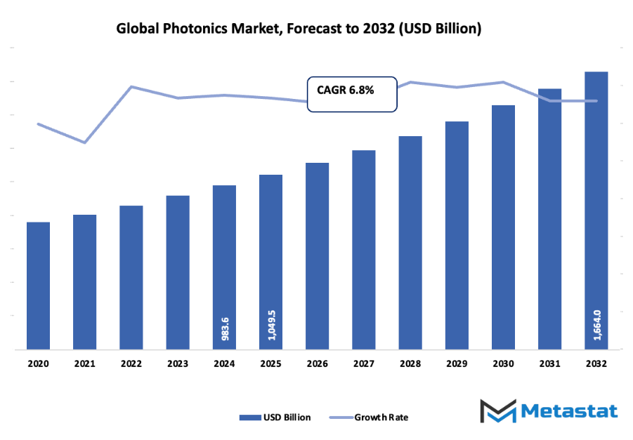 Photonics Market Size By Value