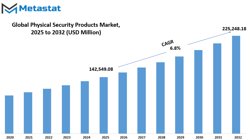 Physical Security Products Market Size By Value