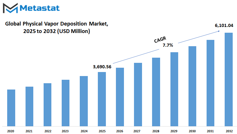 Physical Vapor Deposition Market Size By Value