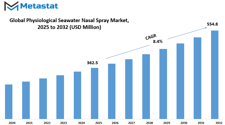 Physiological Seawater Nasal Spray Market Size By Value