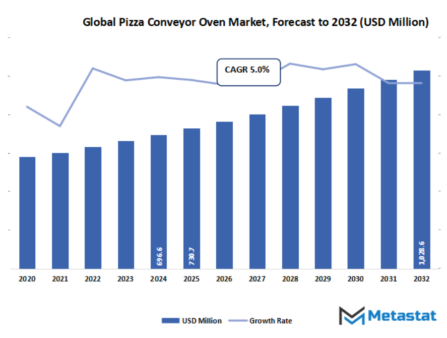 Pizza Conveyor Oven Market Size By Value