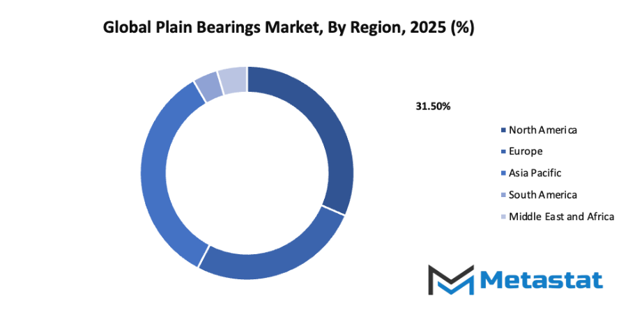 Plain Bearings Market Size By Region By Value