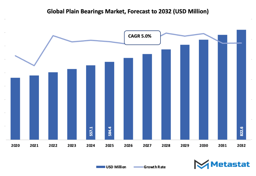 Plain Bearings Market Size By Value