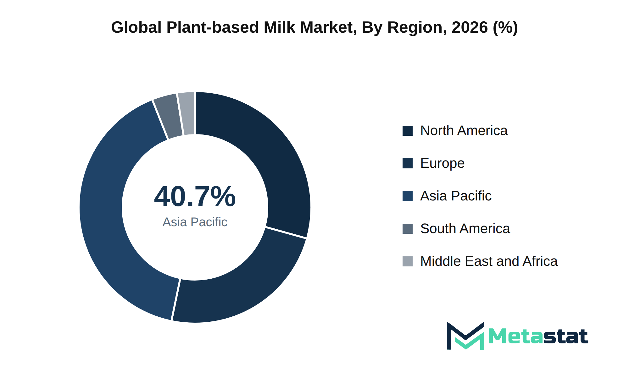 Plant-based Milk Market Market Size By Region