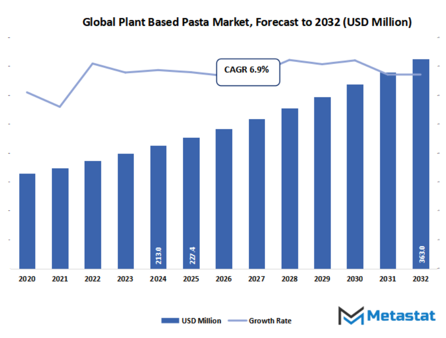 Plant Based Pasta Market Size By Value