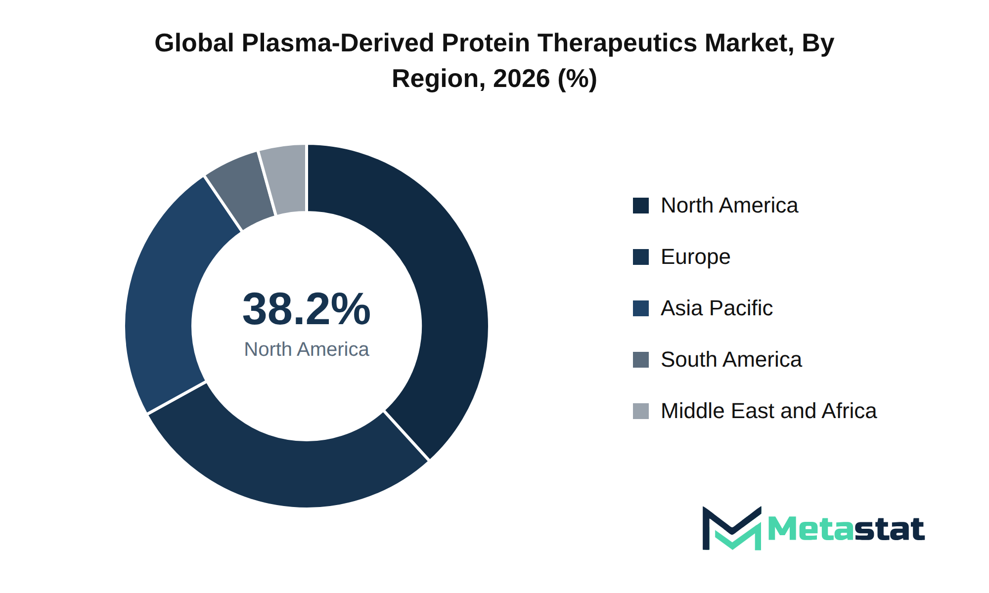 Plasma-Derived Protein Therapeutics Market Market Size By Region