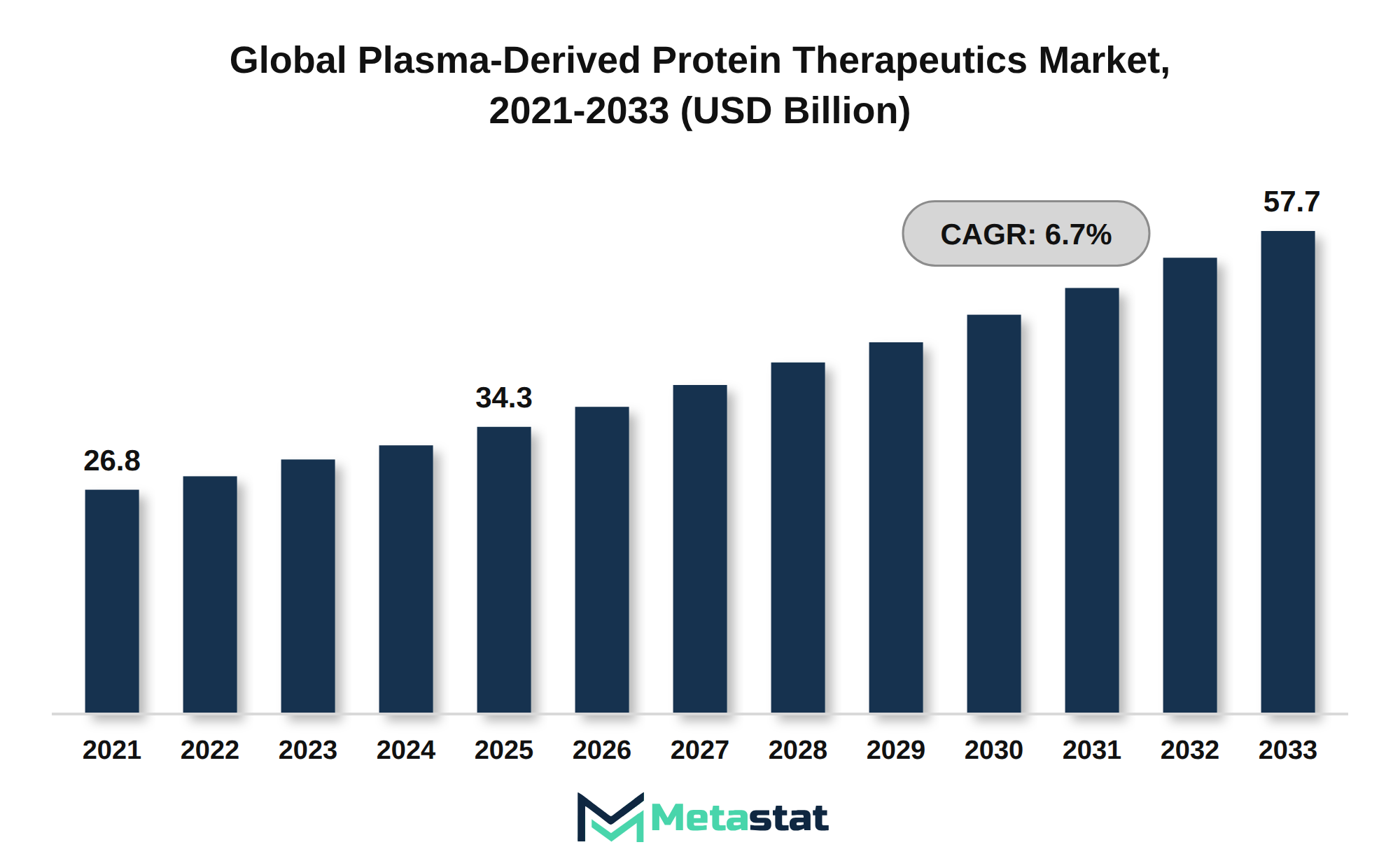 Plasma-Derived Protein Therapeutics Market Market Size By Value