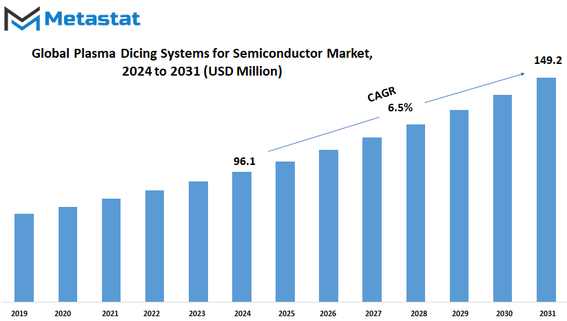 Plasma Dicing Systems For Semiconductor Market Size By Value