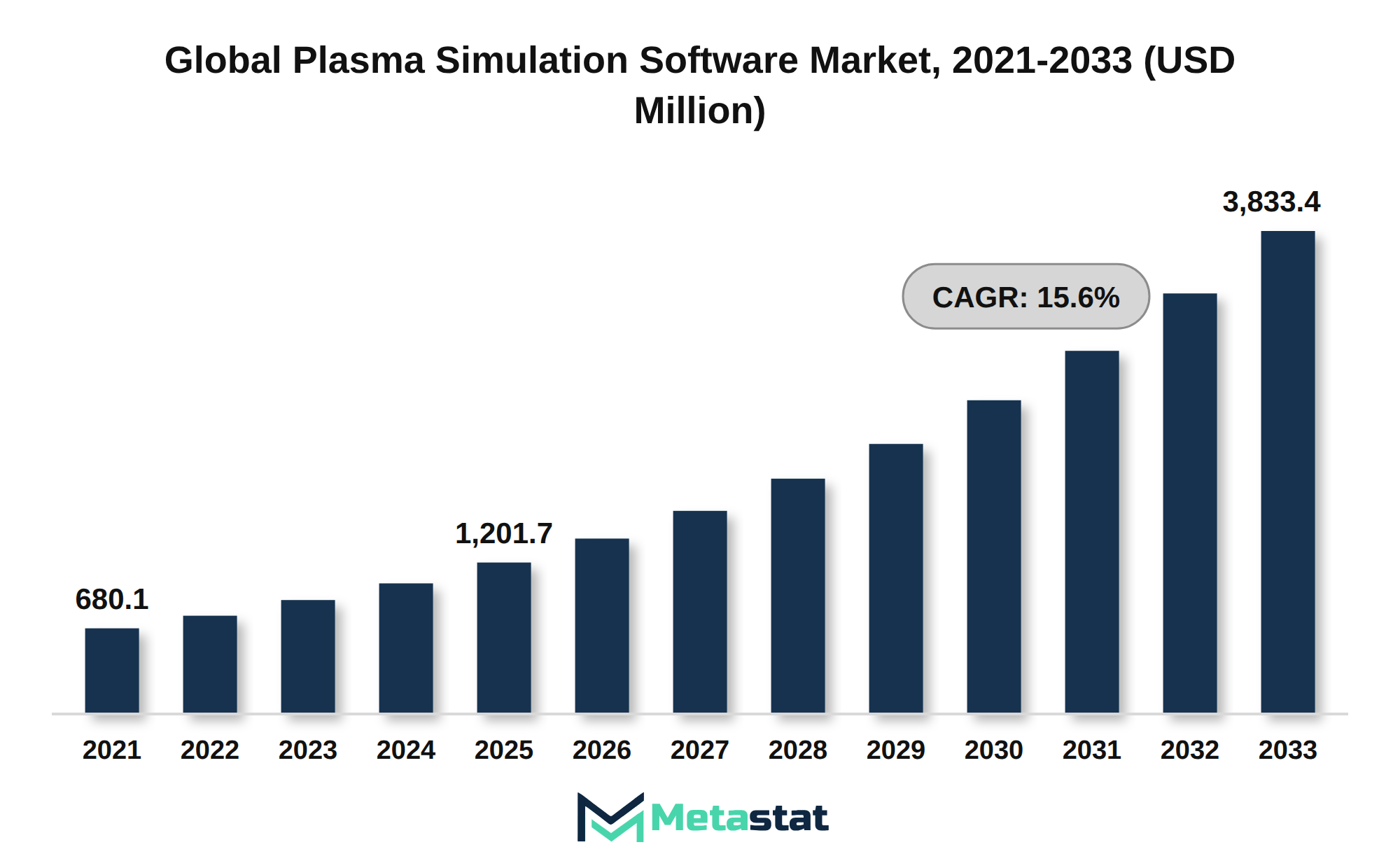 Plasma Simulation Software Market Market Size By Value