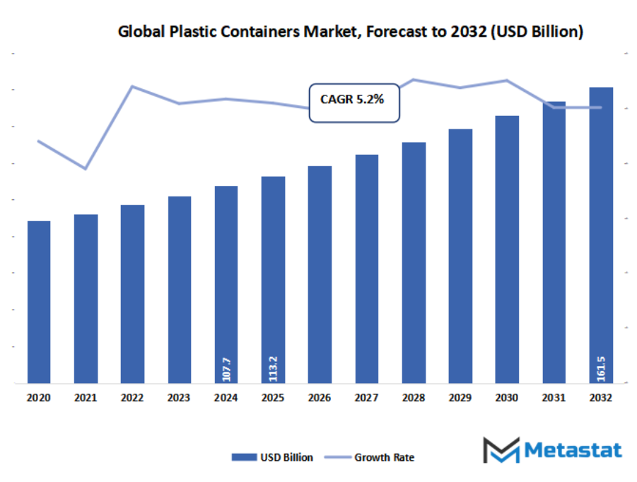 Plastic Containers Market Size By Value