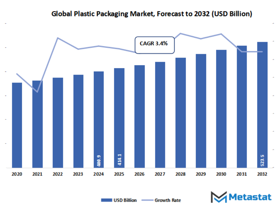 Plastic Packaging Market Size By Value