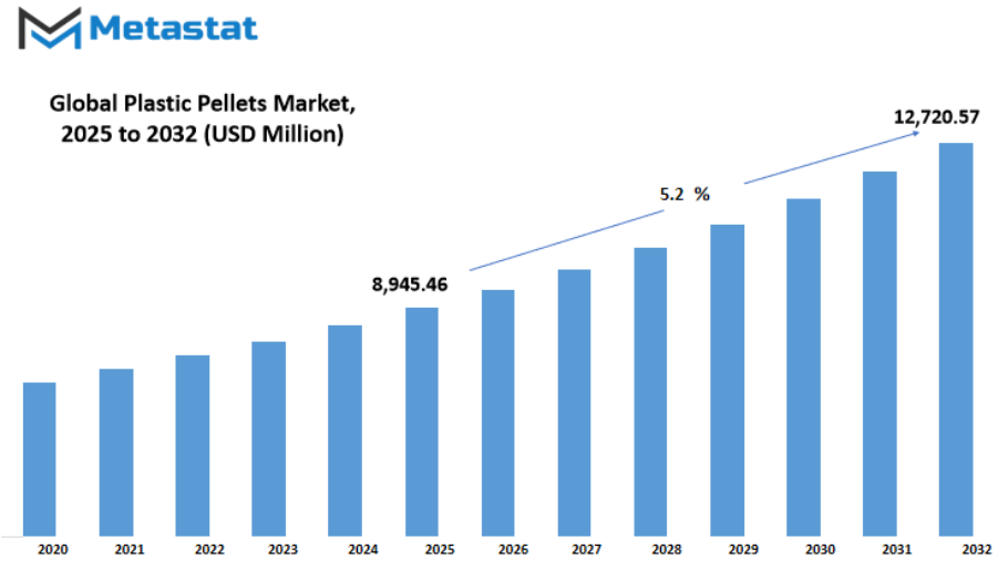 Plastic Pellets Market Size By Value