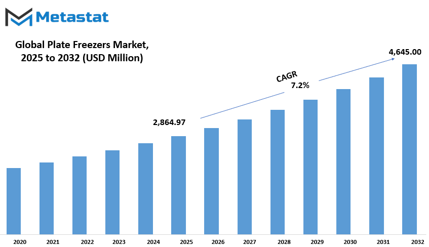 Plate Freezers Market Size By Value