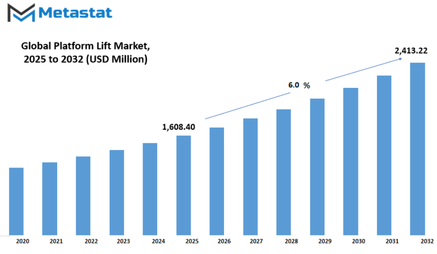 Platform Lift Market Size By Value