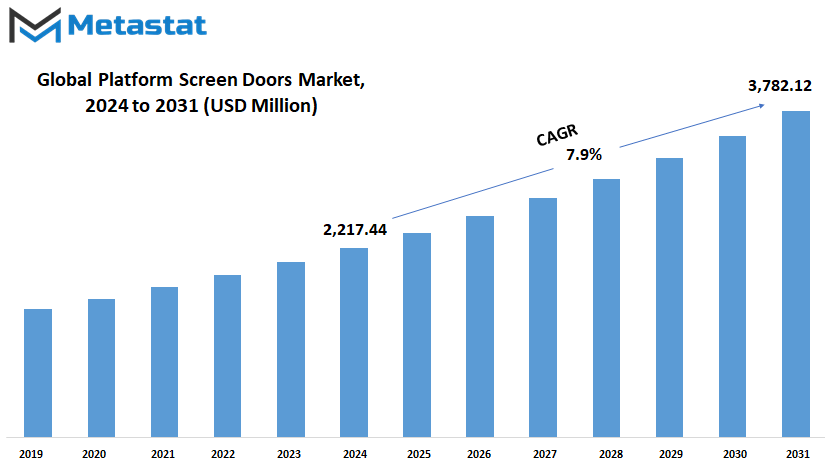 Platform Screen Doors Market Size By Value