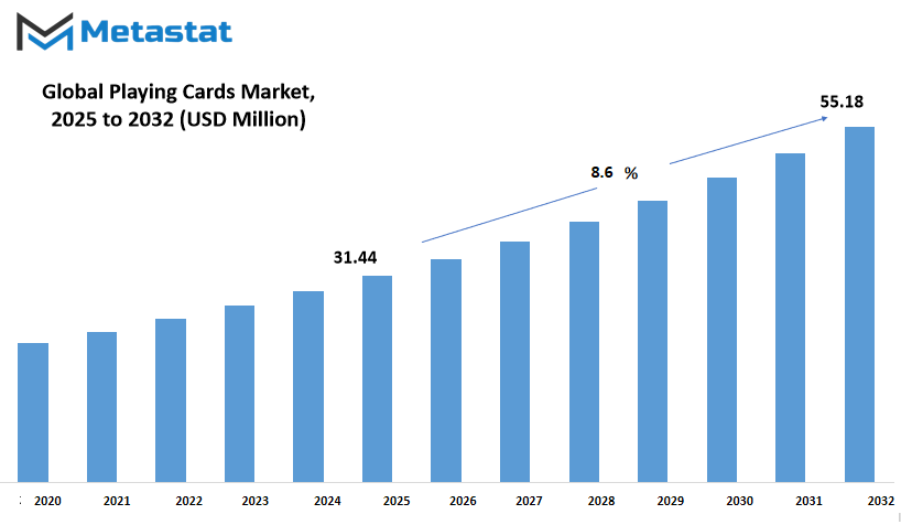 Playing Cards Market Size By Value