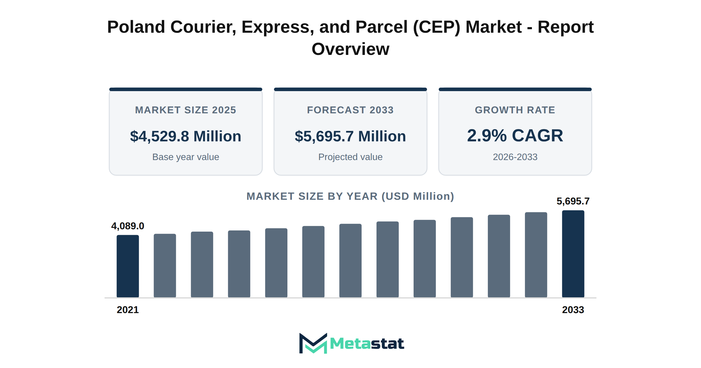 Poland Courier, Express, and Parcel (CEP) Market Market Overview