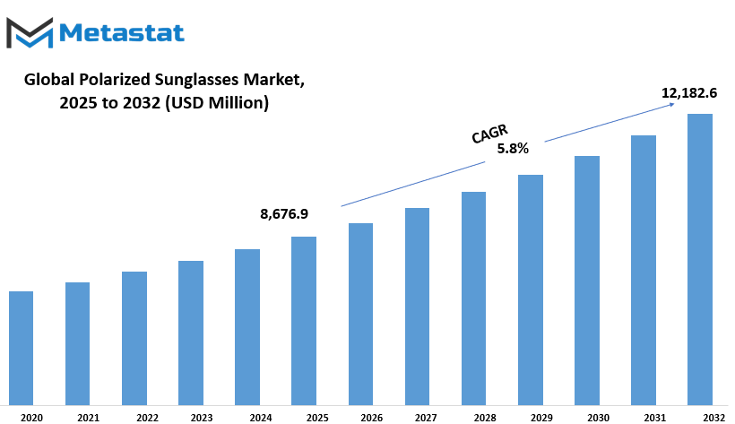 Polarized Sunglasses Market Size By Value