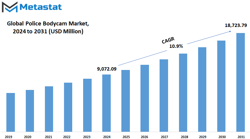Police Bodycam Market Size By Value