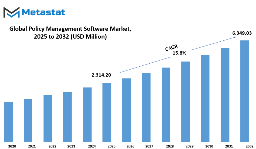 Policy Management Software Market Size By Value