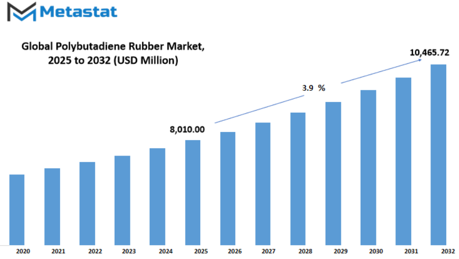 Polybutadiene Rubber Market Size By Value