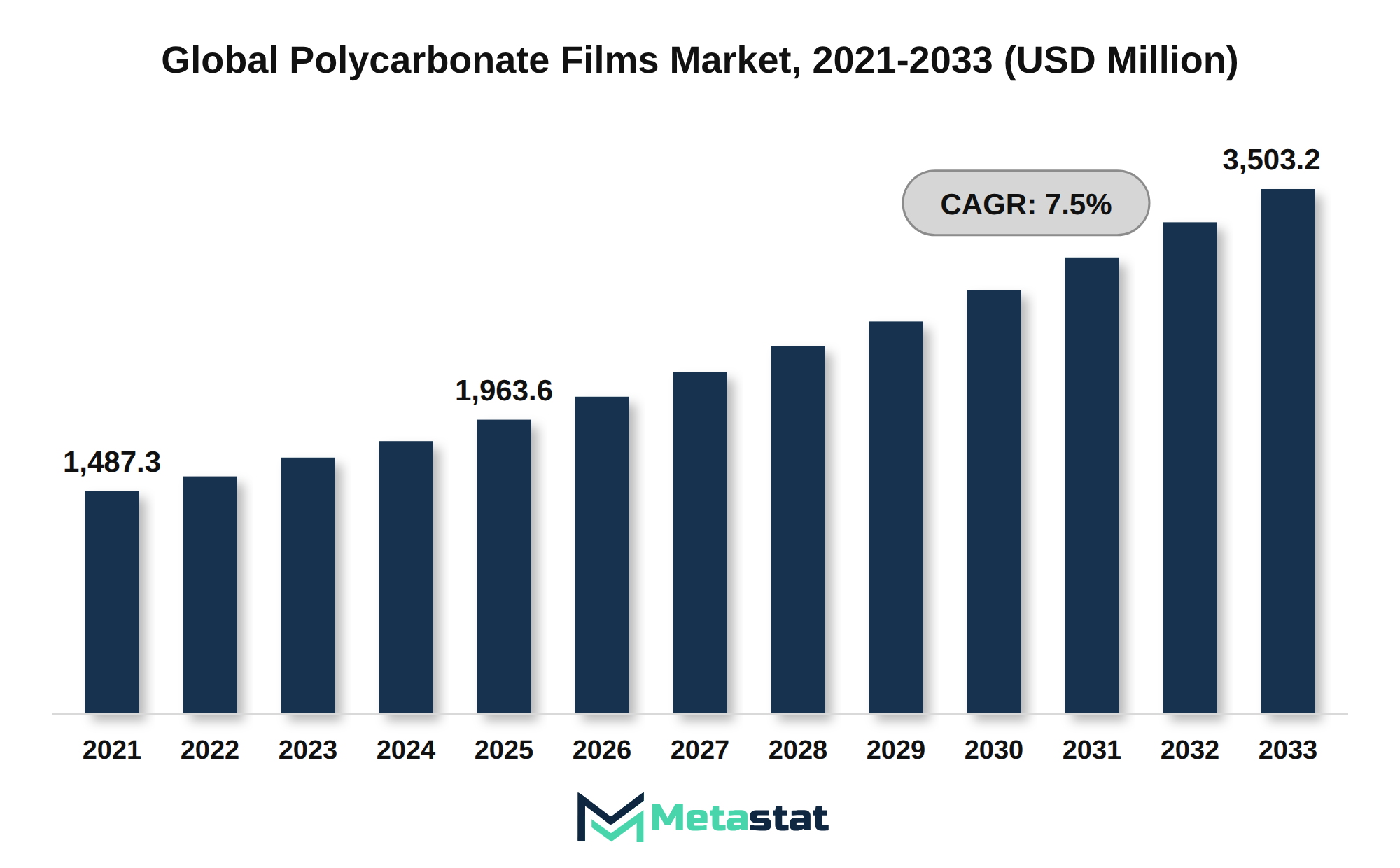 Polycarbonate Films Market Market Size By Value
