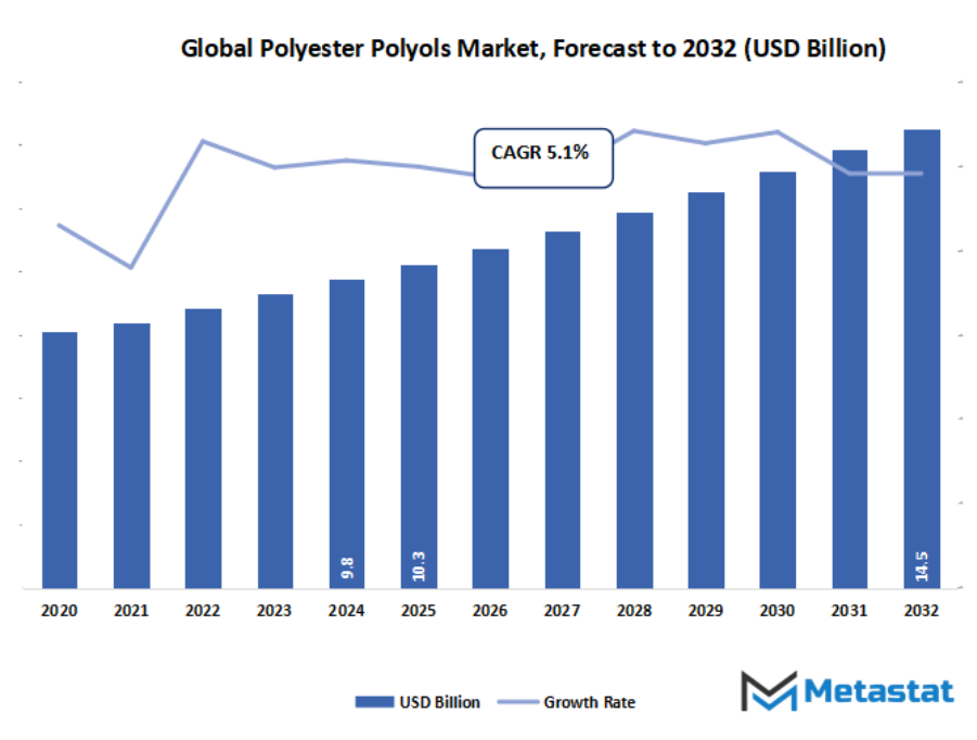 Polyester Polyols Market Size By Value