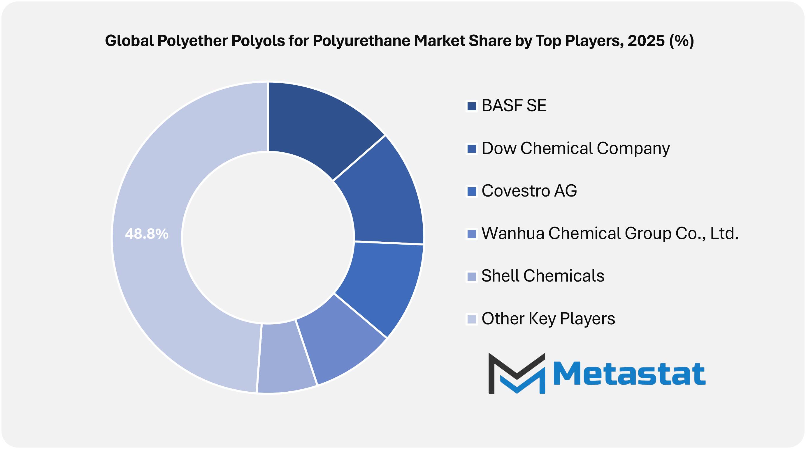 Polyether Polyols For Polyurethane Market Size By Players By Value