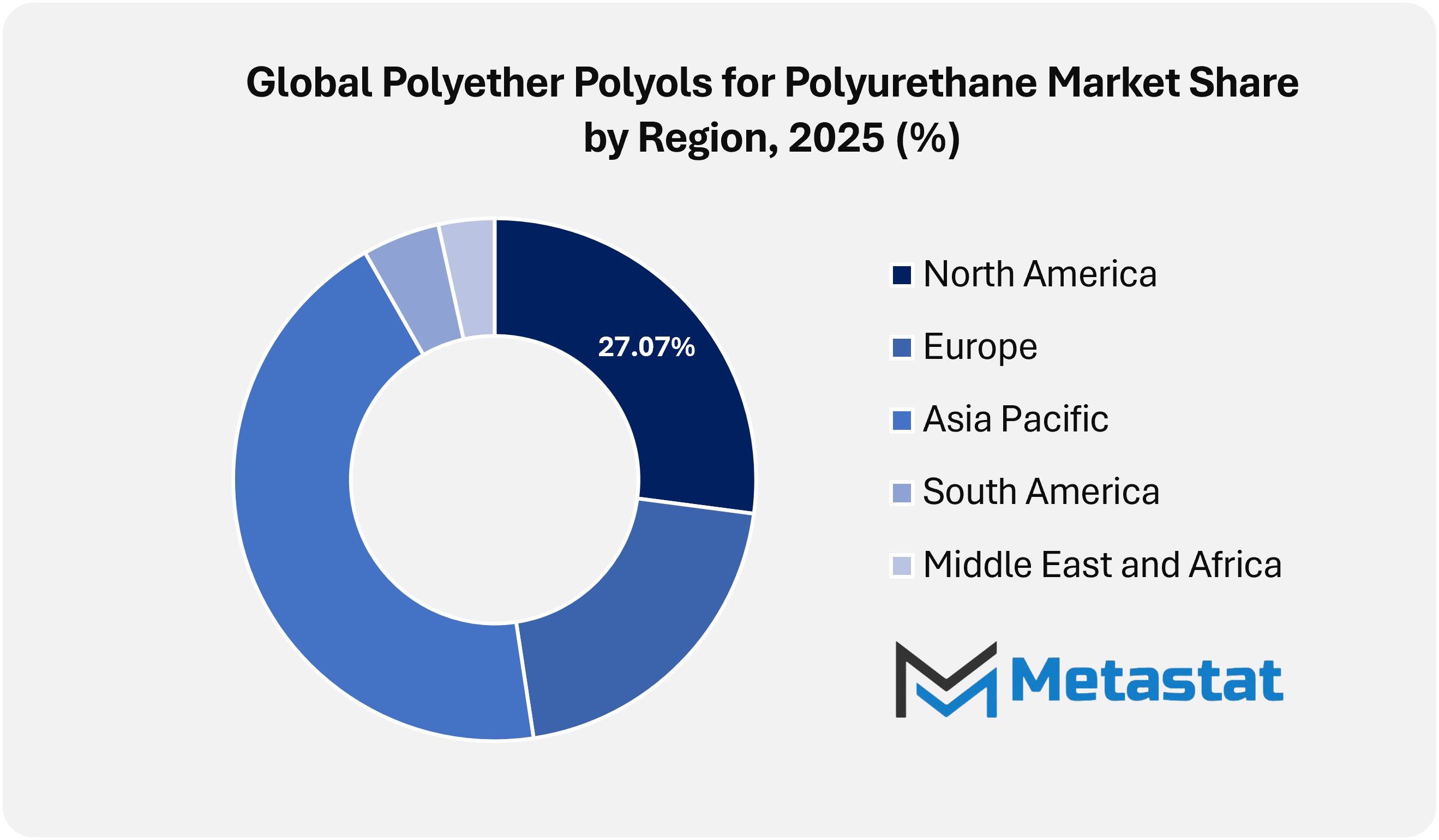 Polyether Polyols For Polyurethane Market Size By Region By Value