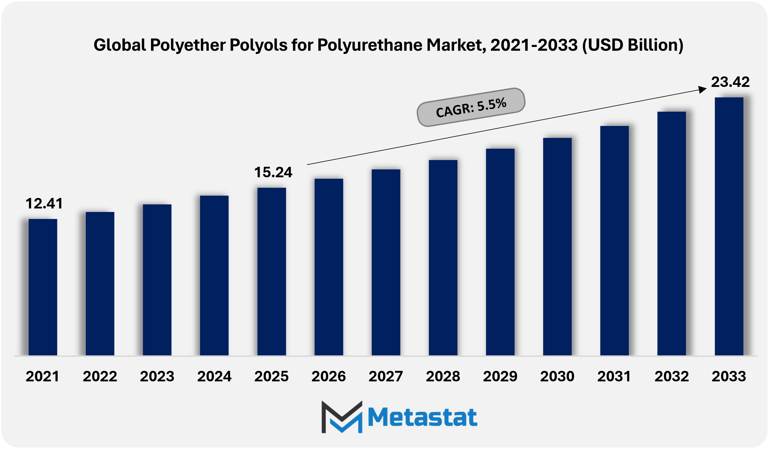 Polyether Polyols For Polyurethane Market Size By Value