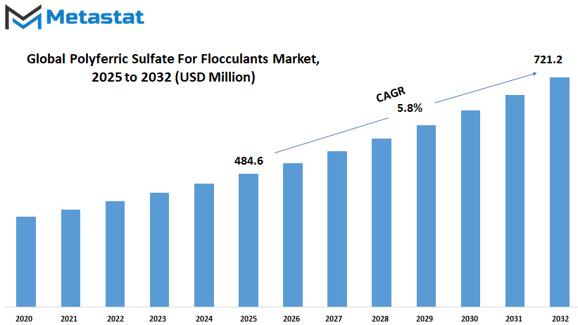 Polyferric Sulfate For Flocculants Market Size By Value