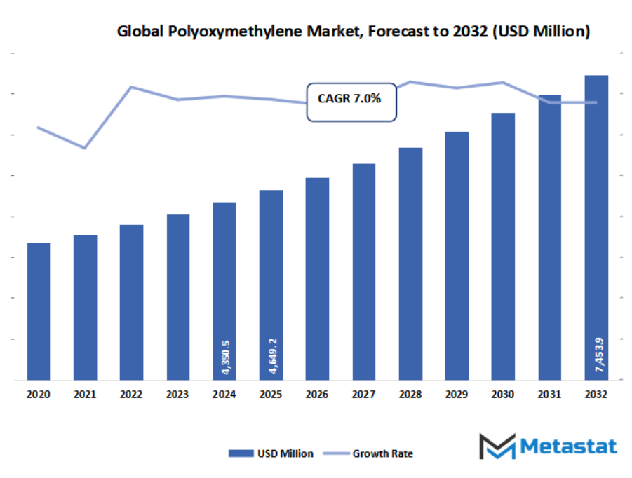 Polyoxymethylene Market Size By Value