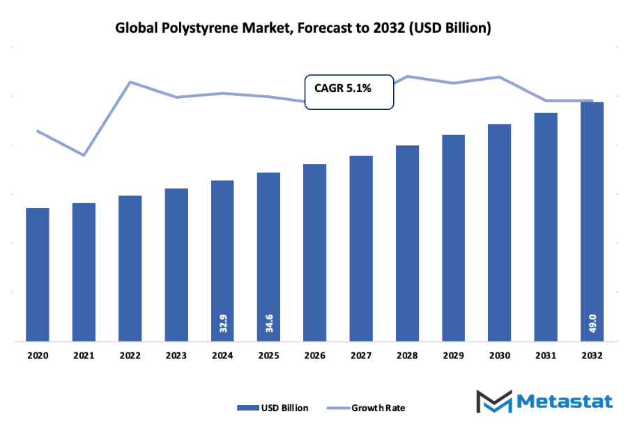 Polystyrene Market Size By Value
