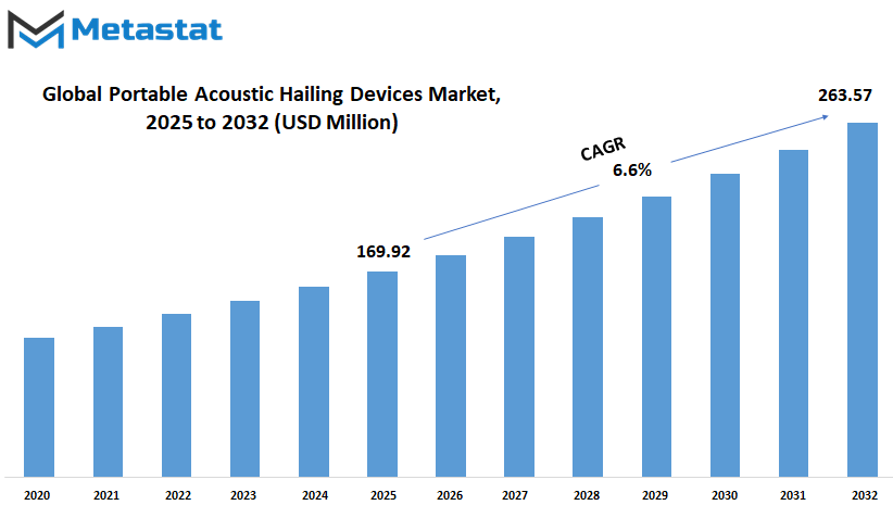 Portable Acoustic Hailing Devices Market Size By Value