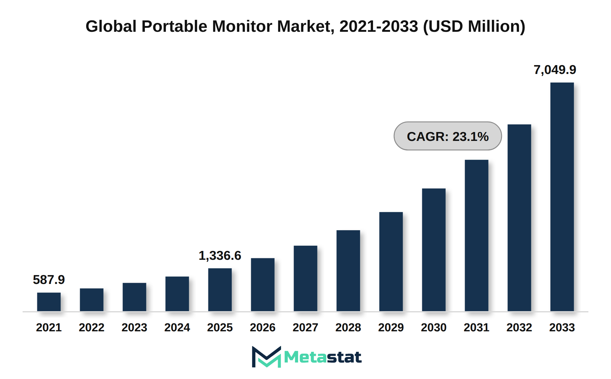 Portable Monitor Market Market Size By Value