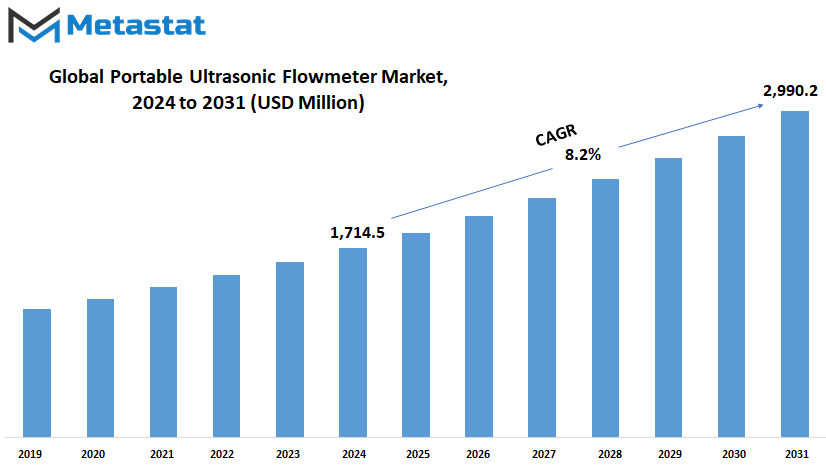 Portable Ultrasonic Flowmeter Market Size By Value