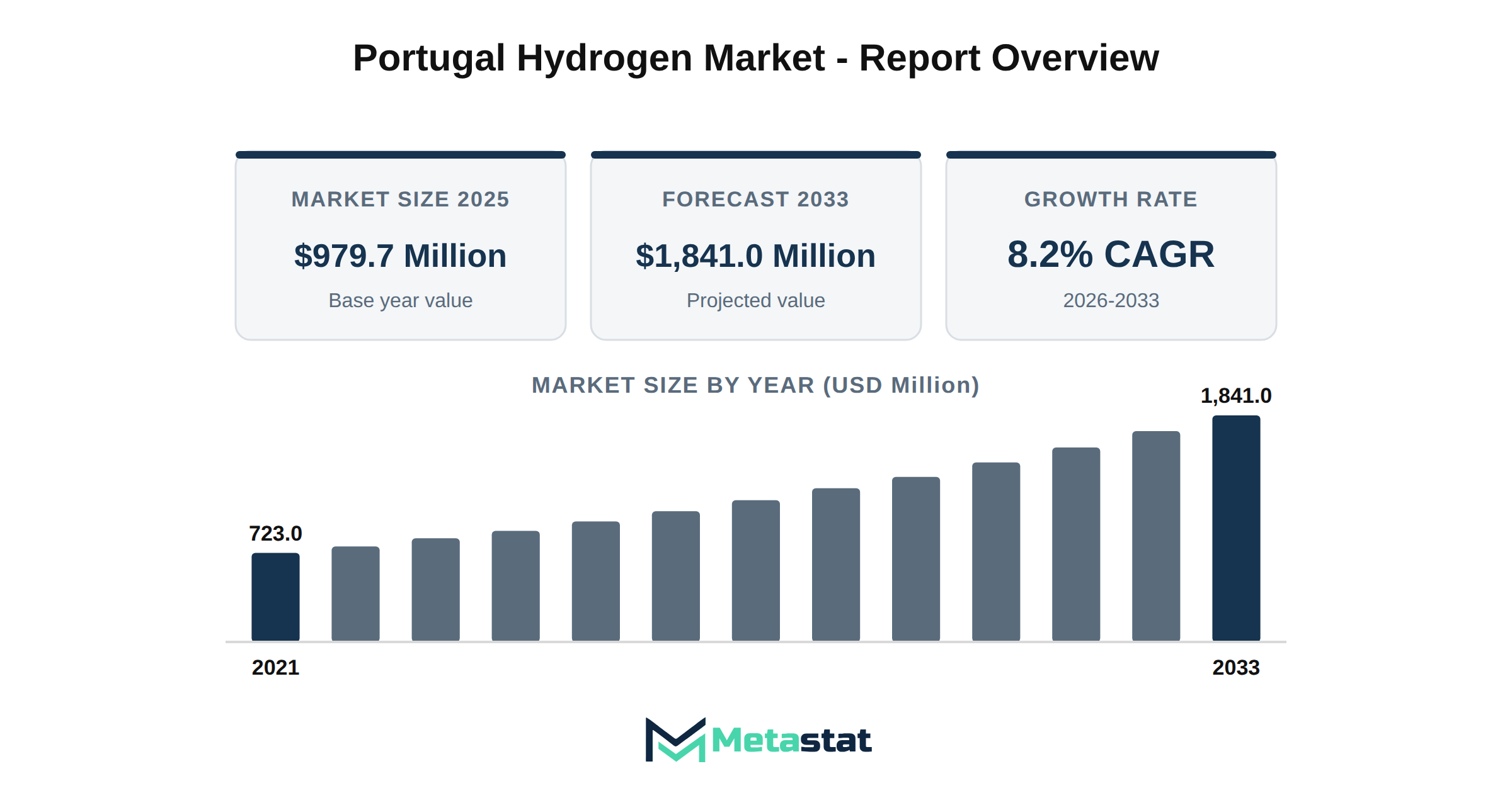 Portugal Hydrogen Market Market Overview