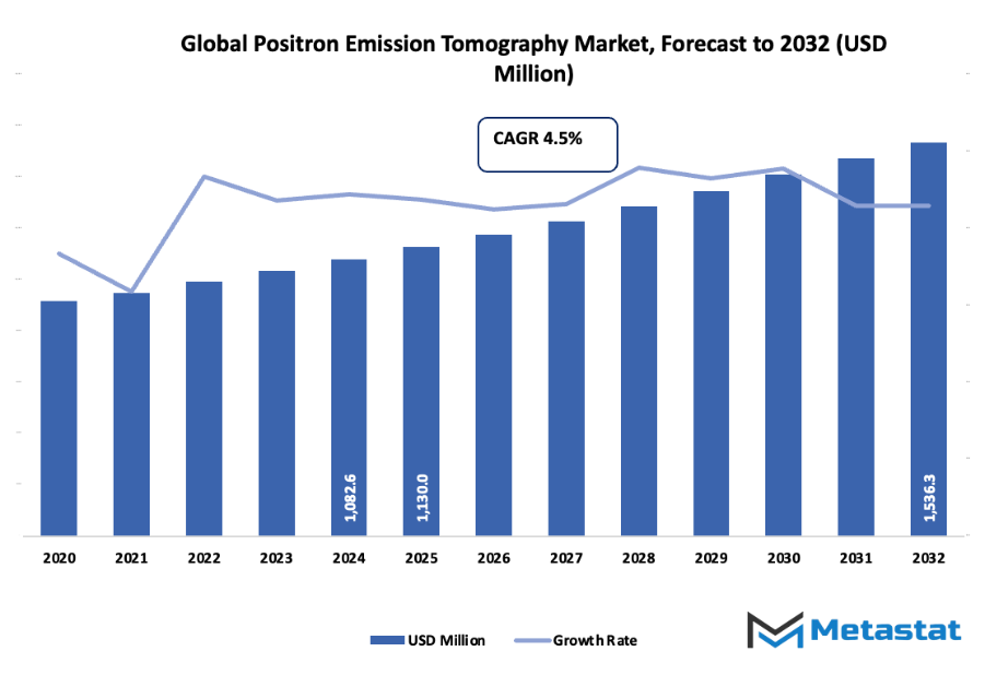 Positron Emission Tomography Market Size By Value