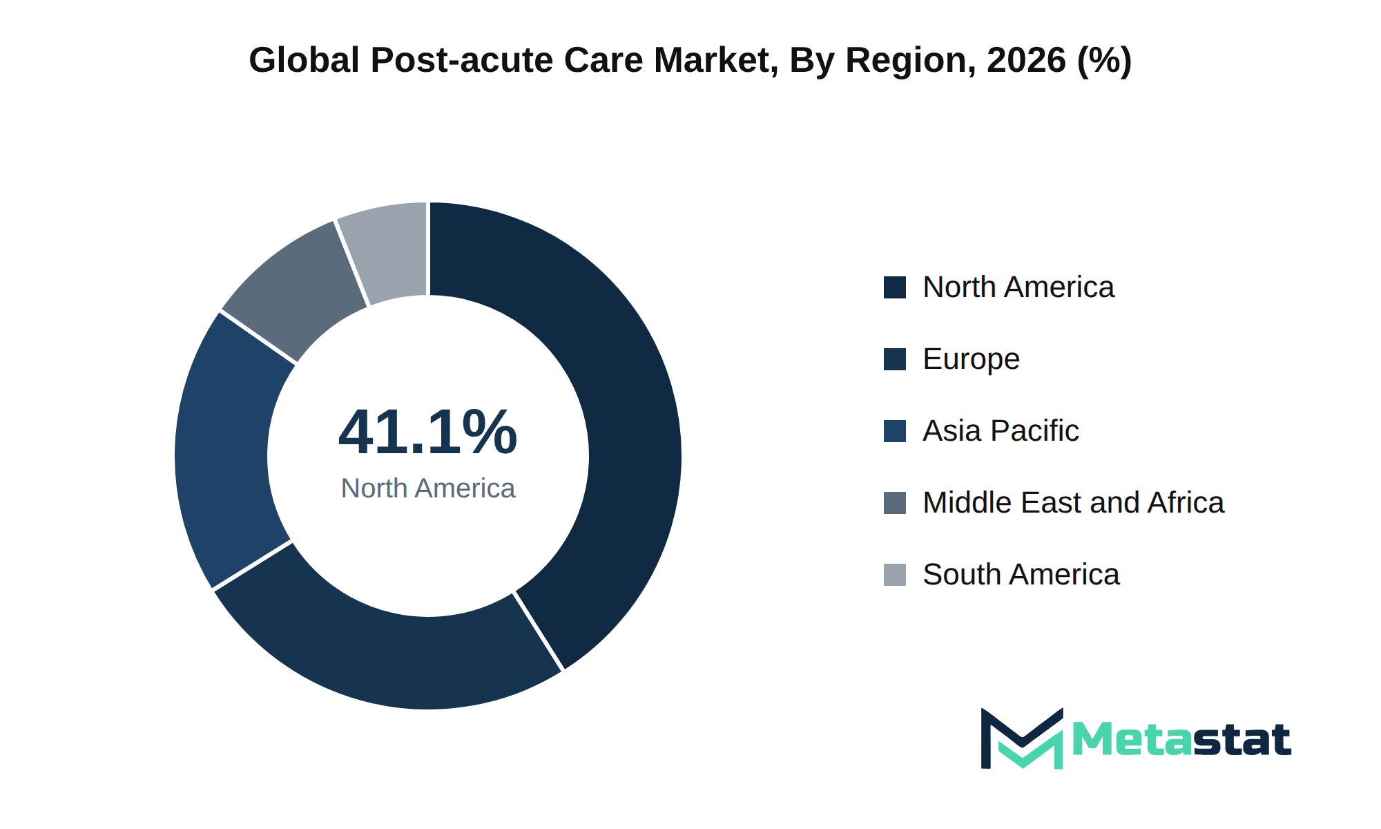 Post-acute Care Market Market Size By Region