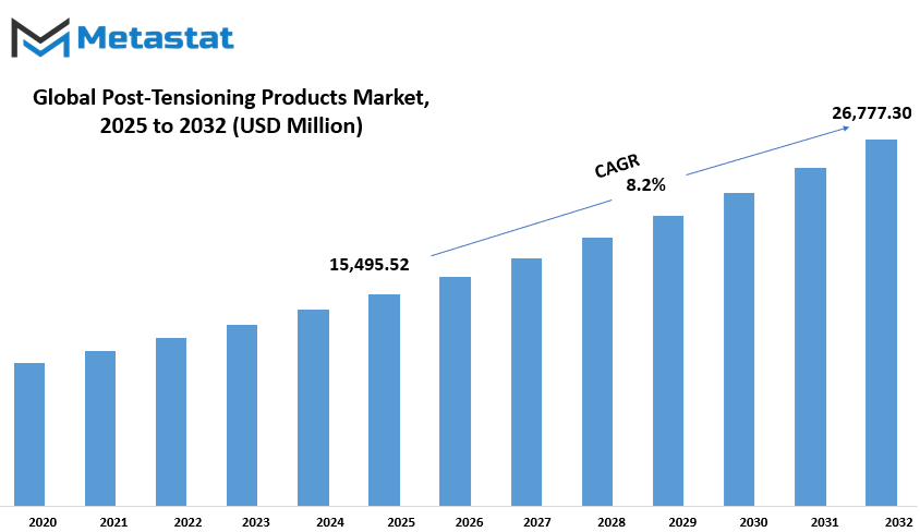 Post Tensioning Products Market Size By Value